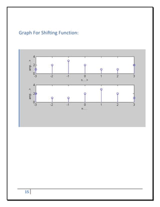  

Graph For Shifting Function: 
 

 




                                 

 

 

 

 

 

 

 

 

 


    15     
 
 