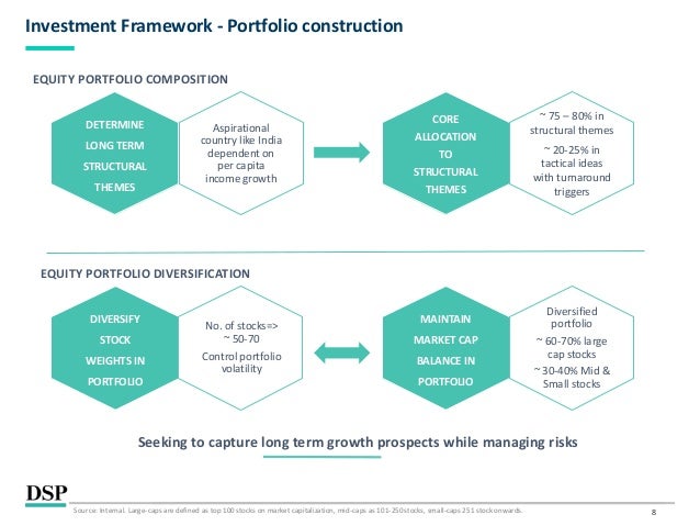 8
Investment Framework - Portfolio construction
DETERMINE
LONG TERM
STRUCTURAL
THEMES
Aspirational
country like India
dependent on
per capita
income growth
DIVERSIFY
STOCK
WEIGHTS IN
PORTFOLIO
No. of stocks=>
~ 50-70
Control portfolio
volatility
MAINTAIN
MARKET CAP
BALANCE IN
PORTFOLIO
Diversified
portfolio
~ 60-70% large
cap stocks
~ 30-40% Mid &
Small stocks
CORE
ALLOCATION
TO
STRUCTURAL
THEMES
~ 75 – 80% in
structural themes
~ 20-25% in
tactical ideas
with turnaround
triggers
Seeking to capture long term growth prospects while managing risks
EQUITY PORTFOLIO COMPOSITION
EQUITY PORTFOLIO DIVERSIFICATION
Source: Internal. Large-caps are defined as top 100 stocks on market capitalization, mid-caps as 101-250 stocks, small-caps 251 stock onwards.
 