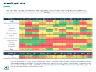 11
Portfolio Transition
We exited stocks exposed to commodities and stocks not qualifying our framework. We are overweight Financials, Healthcare and
Materials
GICS Sector Jun-20 Sep-20 Dec-20 Mar-21 Jun-21 Sep-21 Dec-21 Mar-22 Jun-22 Sep-22 Nov-22
Stocks 98 95 99 98 93 97 99 95 100 95 97
Information Technology 13 12 14 13 14 15 18 17 18 12 14
Financials 29 24 25 29 30 33 32 29 28 29 26
Materials 17 17 18 17 14 14 14 18 14 12 14
Health Care 10 7 7 10 11 10 8 10 10 11 11
Consumer Staples 7 9 8 7 7 8 8 4 5 4 4
Utilities 1 0 0 1 2 2 4 3 3 2 3
Consumer Discretionary 16 16 17 16 12 11 10 11 15 15 16
Communication
Services
3 3 3 3 0 0 0 0 0 0
Industrials 2 7 8 2 2 5 5 3 5 5 8
Real Estate 0 0 0 0 0 0 0 0 1 2 3
Cash 2 5 1 2 7 3 1 5 0 5 3
Market Cap Jun-20 Sep-20 Dec-20 Mar-21 Jun-21 Sep-21 Dec-21 Mar-22 Jun-22 Sep-22 Nov-22
Large 78 73 79 76 70 65 66 60 63 61 57
Mid + Small 17 22 20 22 27 32 33 35 35 35 40
Data as on 30 November-2022 Source: Internal. The investment approach / framework/ strategy / portfolio / other data mentioned herein are dated
and currently followed by the scheme and the same may change in future depending on market conditions and other factors. The sector(s)/ stock(s)/
issuer(s) mentioned in this document do not constitute any research report/recommendation of the same and the scheme(s)/ Fund may or may not
have any future position in these sector(s)/stock(s)/issuer(s).
 