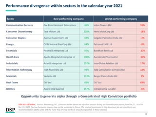 14
Opportunity to generate alpha through a Concentrated High Conviction portfolio
Sector Best performing company Worst performing company
Communication Services Zee Entertainment Enterprises 46% Indus Towers Ltd 16%
Consumer Discretionary Tata Motors Ltd 218% Hero MotoCorp Ltd -18%
Consumer Staples Avenue Supermarts Ltd 69% Colgate-Palmolive India Ltd -3%
Energy Oil & Natural Gas Corp Ltd 64% Petronet LNG Ltd -9%
Financials Piramal Enterprises Ltd 87% Bandhan Bank Ltd -37%
Health Care Apollo Hospitals Enterprise Lt 108% Aurobindo Pharma Ltd -20%
Industrials Adani Enterprises Ltd 257% InterGlobe Aviation Ltd 17%
Information Technology Tech Mahindra Ltd 91% Tata Consultancy Services Ltd 32%
Materials Vedanta Ltd 133% Berger Paints India Ltd 2%
Real Estate DLF Ltd 69% DLF Ltd 69%
Utilities Adani Total Gas Ltd 357% Indraprastha Gas Ltd -6%
S&P BSE 100 Index | Source: Bloomberg, IIFL | Returns shown above are absolute returns during the calendar year period from Dec 31, 2020 to
Dec 31, 2021. Past performance may or may not be sustained in future. The stock(s) mentioned in this document do not constitute any
recommendation of the same and the Fund may or may not have any future position in these stock(s).
Performance divergence within sectors in the calendar year 2021
 