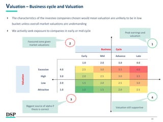 21
Valuation – Business cycle and Valuation
Business Cycle
Early Mid Advance Late
1.0 2.0 3.0 4.0
Valuation
Excessive 4.0 2.5 3.0 3.5 4.0
High 3.0 2.0 2.5 3.0 3.5
Low 2.0 1.5 2.0 2.5 3.0
Attractive 1.0 1.0 1.5 2.0 2.5
4
1
3
2
 The characteristics of the investee companies chosen would mean valuation are unlikely to be in low
bucket unless overall market valuations are undemanding
 We actively seek exposure to companies in early or mid cycle
Peak earnings and
valuation
Favoured zone given
market valuations
Biggest source of alpha if
thesis is correct
Valuation still supportive
 