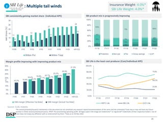 25
: Multiple tail winds
SBI consistently gaining market share (Individual APE)
Margin profile improving with improving product mix
SBI product mix is progressively improving
SBI Life is the least cost producer (Cost/Individual APE)
Source: CLSA, Investec
Insurance Weight: 4.0%*
SBI Life Weight: 4.0%*
11
13
21
24
6 5
11
15
0
5
10
15
20
25
30
FY09 FY11 FY13 FY15 FY17 FY19 FY21 H1FY23
Mkt
Share
(%)
Within Pvt Within Total
10% 7% 11%
1%
0%
14%
31%
19%
5%
4%
3%
4%
53%
71% 66%
0%
20%
40%
60%
80%
100%
FY16 FY17 FY18 FY19 FY20 FY21 FY22
Protection Non-par Par Group savings ULIP
18.4%
19.8% 20.7%
23.2%
25.9%
31.0%
14.2%
15.4% 16.2%
17.7% 18.7%
20.4%
22.9%
0%
5%
10%
15%
20%
25%
30%
35%
FY16 FY17 FY18 FY19 FY20 FY21 FY22 H1FY23
%
VNB margin (Effective Tax Rate) VNB margin (Actual Tax Rate)
71.8%
21.9%
58.3%
0.0%
20.0%
40.0%
60.0%
80.0%
100.0%
FY16 FY17 FY18 FY19 FY20 FY21 FY22
HDFC Life SBI Life ICICI Life
The sector(s)/stock(s)/issuer(s) mentioned in this document do not constitute any research report/recommendation of the same and the scheme(s)/ Fund may or may not have any future
position in these sector(s)/stock(s)/issuer(s). PPOP: Pre-provisioning operating profit. All logos used in the image are trademarks™ or registered® trademarks of their respective holders. Use of
them does not imply any affiliation with or endorsement by them. *Data as on 30-Nov-2022
 