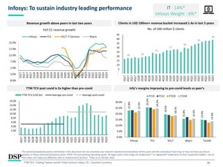 26
Infosys: To sustain industry leading performance
Revenue growth above peers in last two years
TTM TCV post covid is 2x higher than pre-covid
TTM TCV: Trailing Twelve month Total Contract Value, CC : Constant Currency
Infy’s margins improving to pre-covid levels vs peer’s
Clients in US$ 100mn+ revenue bucket increased 1.4x in last 3 years
-8.0%
-3.0%
2.0%
7.0%
12.0%
17.0%
22.0%
1Q17
2Q17
3Q17
4Q17
1Q18
2Q18
3Q18
4Q18
1Q19
2Q19
3Q19
4Q19
1Q20
2Q20
3Q20
4Q20
1Q21
2Q21
3Q21
4Q21
1Q22
2Q22
3Q22
4Q22
1Q23
2Q23
YoY CC revenue growth
Infosys TCS HCLT IT Services Wipro
18 19
23
27
30
35
39
-
5
10
15
20
25
30
35
40
45
1Q17
2Q17
3Q17
4Q17
1Q18
2Q18
3Q18
4Q18
1Q19
2Q19
3Q19
4Q19
1Q20
2Q20
3Q20
4Q20
1Q21
2Q21
3Q21
4Q21
1Q22
2Q22
3Q22
4Q22
1Q23
2Q23
No. of 100 million $ clients
-
2.00
4.00
6.00
8.00
10.00
12.00
14.00
16.00
4Q17
1Q18
2Q18
3Q18
4Q18
1Q19
2Q19
3Q19
4Q19
1Q20
2Q20
3Q20
4Q20
1Q21
2Q21
3Q21
4Q21
1Q22
2Q22
3Q22
4Q22
1Q23
2Q23
TTM TCV (US$ bn) Average pre-covid Average post-covid
22.8%
25.6%
19.6%
15.8%
15.0%
22.5%
24.5%
18.5%
15.9%
13.4%
0.0%
5.0%
10.0%
15.0%
20.0%
25.0%
30.0%
Infosys TCS HCLT Wipro TechM
FY19 FY22 FY23E FY24E
IT : 14%*
Infosys Weight : 6%*
The sector(s)/stock(s)/issuer(s) mentioned in this document do not constitute any research report/recommendation of the same and the scheme(s)/ Fund may or may not have any future
position in these sector(s)/stock(s)/issuer(s). PPOP: Pre-provisioning operating profit. All logos used in the image are trademarks™ or registered® trademarks of their respective holders. Use of
them does not imply any affiliation with or endorsement by them. *Data as on 30-Nov-2022
 