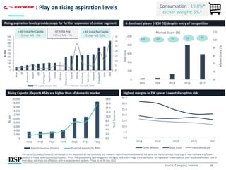 28
: Play on rising aspiration levels
0
5
10
15
20
25
30
35
0
50
100
150
200
250
300
350
400
450
500
Bihar
UP
Jharkhand
Assam
MP
Chattisgarh
Rajasthan
Orissa
All
India
Maharashtra
Gujarat
Kerala
Tamil
Nadu
Karnataka
Haryana
Chandigarh
Delhi
Goa
Rs
000
Per capita income (Rs) Market share (%; RHS)
< All India Per Capita
Eicher MS - 3%
All India Avg
Eicher MS - 5%
> All India Per Capita
Eicher MS -13%
Rising aspiration levels provide scope for further expansion of cruiser segment A dominant player (>250 CC) despite entry of competition
Rising Exports : Exports ASPs are higher than of domestic market Highest margins in 2W space: Lowest disruption risk
Consumption : 19.0%*
Eicher Weight: 5%*
Source: Company, Internal
100 100 99 99 89
50
60
70
80
90
100
110
0
200
400
600
800
1,000
FY03 FY08 FY13 FY18 FY22
Market
Share
(%)
000
Units
Market Share (%)
0.0
2.0
4.0
6.0
8.0
10.0
12.0
14.0
16.0
18.0
0
2,000
4,000
6,000
8,000
10,000
12,000
14,000
16,000
18,000
20,000
FY16 FY17 FY18 FY19 FY20 FY21 FY22
%
of
Revenue
Rs
nm
Exports revenue (Rs mn) Share of exports (%; RHS)
0.0
5.0
10.0
15.0
20.0
25.0
30.0
35.0
FY18 FY19 FY20 FY21 FY22
Eicher Motors Bajaj Auto Hero MotoCorp
The sector(s)/stock(s)/issuer(s) mentioned in this document do not constitute any research report/recommendation of the same and the scheme(s)/ Fund may or may not have any future
position in these sector(s)/stock(s)/issuer(s). PPOP: Pre-provisioning operating profit. All logos used in the image are trademarks™ or registered® trademarks of their respective holders. Use of
them does not imply any affiliation with or endorsement by them. *Data as on 30-Nov-2022
 