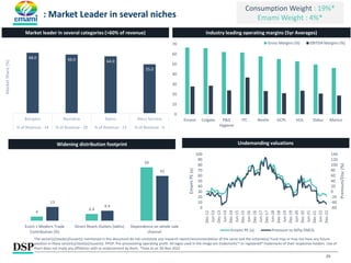 29
Industry leading operating margins (5yr Averages)
Market leader in several categories (>60% of revenue)
0
10
20
30
40
50
60
70
Emami Colgate P&G
Hygiene
ITC Nestle GCPL HUL Dabur Marico
Gross Margins (%) EBITDA Margins (%)
: Market Leader in several niches
68.0 66.0 64.0
55.0
Boroplus Navratna Balms Mens fairness
% of Revenue - 14 % of Revenue - 20 % of Revenue - 23 % of Revenue - 6
Market
Share
(%)
4
6.4
50
13
9.4
42
Ecom + Modern Trade
Contribution (%)
Direct Reach Outlets (lakhs) Dependence on whole sale
channel
Widening distribution footprint Undemanding valuations
-60
-40
-20
0
20
40
60
80
100
120
140
0
10
20
30
40
50
60
70
80
90
100
Dec-12
Jun-13
Dec-13
Jun-14
Dec-14
Jun-15
Dec-15
Jun-16
Dec-16
Jun-17
Dec-17
Jun-18
Dec-18
Jun-19
Dec-19
Jun-20
Dec-20
Jun-21
Dec-21
Jun-22
Dec-22
Premium/Disc
(%)
Emami
PE
(x)
Emami PE (x) Premium to Nifty FMCG
Consumption Weight : 19%*
Emami Weight : 4%*
The sector(s)/stock(s)/issuer(s) mentioned in this document do not constitute any research report/recommendation of the same and the scheme(s)/ Fund may or may not have any future
position in these sector(s)/stock(s)/issuer(s). PPOP: Pre-provisioning operating profit. All logos used in the image are trademarks™ or registered® trademarks of their respective holders. Use of
them does not imply any affiliation with or endorsement by them. *Data as on 30-Nov-2022
 