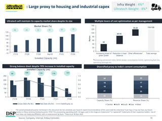 31
: Large proxy to housing and industrial capex
Ultratech will maintain its capacity market share despite its size
40
115-125
40-45
35-40
0
20
40
60
80
100
120
140
Increasing share of
green power
Reduction in lead
distance
Other efficiencies* Total savings
Rs/ton
Multiple levers of cost optimization as per management
*increasing conversion ratio, better power consumption norms, optimizing fuel mix,
operating leverage etc.
Strong balance sheet despite 70% increase in installed capacity Diversified proxy to India’s cement consumption
Source: Company, Internal, Emkay Estimates
22 19
21 23
18 19
15 17
24 22
Capacity Share (%) Revenue Share (%)
Central North South East West
86
100 115 118 121
0.0
0.2
0.4
0.6
0.8
1.0
0
50
100
150
200
250
FY18 FY19 FY20 FY21 FY22
Installed Capacity (mt)
Gross Debt (Rs Bn) Net Debt (Rs Bn) Debt/Equity (x)
-10
20
50
80
110
140
170
FY15 FY20 FY22 Sep'22 FY23 FY25
Market Share (%)
15 21 21 23 23
22
Installed Capacity (mt)
Infra Weight : 4%*
Ultratech Weight : 4%*
The sector(s)/stock(s)/issuer(s) mentioned in this document do not constitute any research report/recommendation of the same and the scheme(s)/ Fund may or may not have any future
position in these sector(s)/stock(s)/issuer(s). PPOP: Pre-provisioning operating profit. All logos used in the image are trademarks™ or registered® trademarks of their respective holders. Use of
them does not imply any affiliation with or endorsement by them. *Data as on 30-Nov-2022
 