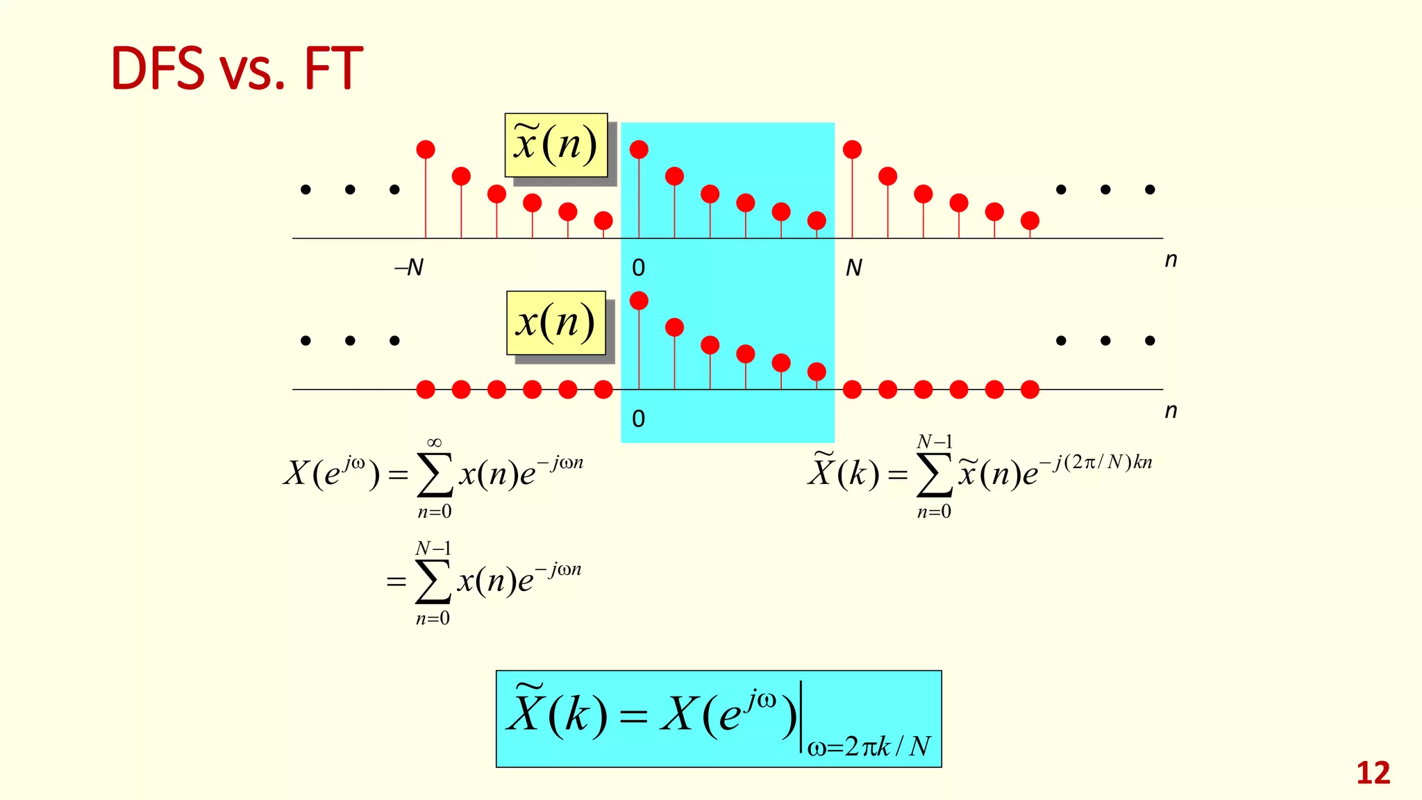 DFS vs. FT
12
)(~ nx
0 N nN
0 n
)(nx





0
)()(
n
njj
enxeX





1
0
)(
N
n
nj
enx





1
0
)/2(
)(~)(
~ N
n
knNj
enxkX
Nk
j
eXkX
/2
)()(
~



 