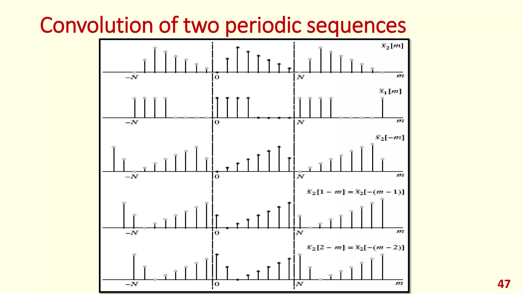 Convolution of two periodic sequences
47
 