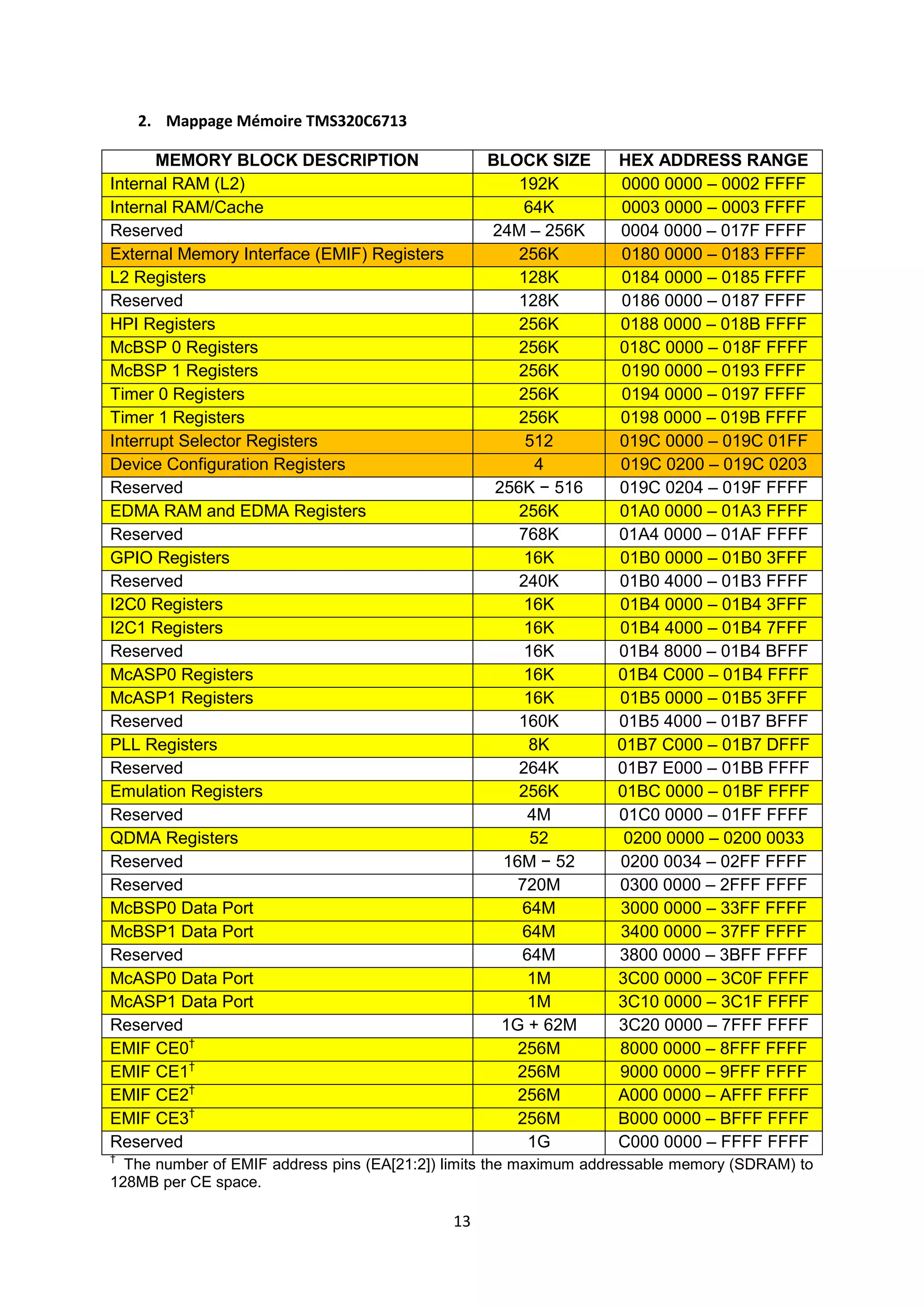 13
2. Mappage Mémoire TMS320C6713
MEMORY BLOCK DESCRIPTION BLOCK SIZE HEX ADDRESS RANGE
Internal RAM (L2) 192K 0000 0000 – 0002 FFFF
Internal RAM/Cache 64K 0003 0000 – 0003 FFFF
Reserved 24M – 256K 0004 0000 – 017F FFFF
External Memory Interface (EMIF) Registers 256K 0180 0000 – 0183 FFFF
L2 Registers 128K 0184 0000 – 0185 FFFF
Reserved 128K 0186 0000 – 0187 FFFF
HPI Registers 256K 0188 0000 – 018B FFFF
McBSP 0 Registers 256K 018C 0000 – 018F FFFF
McBSP 1 Registers 256K 0190 0000 – 0193 FFFF
Timer 0 Registers 256K 0194 0000 – 0197 FFFF
Timer 1 Registers 256K 0198 0000 – 019B FFFF
Interrupt Selector Registers 512 019C 0000 – 019C 01FF
Device Configuration Registers 4 019C 0200 – 019C 0203
Reserved 256K − 516 019C 0204 – 019F FFFF
EDMA RAM and EDMA Registers 256K 01A0 0000 – 01A3 FFFF
Reserved 768K 01A4 0000 – 01AF FFFF
GPIO Registers 16K 01B0 0000 – 01B0 3FFF
Reserved 240K 01B0 4000 – 01B3 FFFF
I2C0 Registers 16K 01B4 0000 – 01B4 3FFF
I2C1 Registers 16K 01B4 4000 – 01B4 7FFF
Reserved 16K 01B4 8000 – 01B4 BFFF
McASP0 Registers 16K 01B4 C000 – 01B4 FFFF
McASP1 Registers 16K 01B5 0000 – 01B5 3FFF
Reserved 160K 01B5 4000 – 01B7 BFFF
PLL Registers 8K 01B7 C000 – 01B7 DFFF
Reserved 264K 01B7 E000 – 01BB FFFF
Emulation Registers 256K 01BC 0000 – 01BF FFFF
Reserved 4M 01C0 0000 – 01FF FFFF
QDMA Registers 52 0200 0000 – 0200 0033
Reserved 16M − 52 0200 0034 – 02FF FFFF
Reserved 720M 0300 0000 – 2FFF FFFF
McBSP0 Data Port 64M 3000 0000 – 33FF FFFF
McBSP1 Data Port 64M 3400 0000 – 37FF FFFF
Reserved 64M 3800 0000 – 3BFF FFFF
McASP0 Data Port 1M 3C00 0000 – 3C0F FFFF
McASP1 Data Port 1M 3C10 0000 – 3C1F FFFF
Reserved 1G + 62M 3C20 0000 – 7FFF FFFF
EMIF CE0†
256M 8000 0000 – 8FFF FFFF
EMIF CE1†
256M 9000 0000 – 9FFF FFFF
EMIF CE2†
256M A000 0000 – AFFF FFFF
EMIF CE3†
256M B000 0000 – BFFF FFFF
Reserved 1G C000 0000 – FFFF FFFF
†
The number of EMIF address pins (EA[21:2]) limits the maximum addressable memory (SDRAM) to
128MB per CE space.
 
