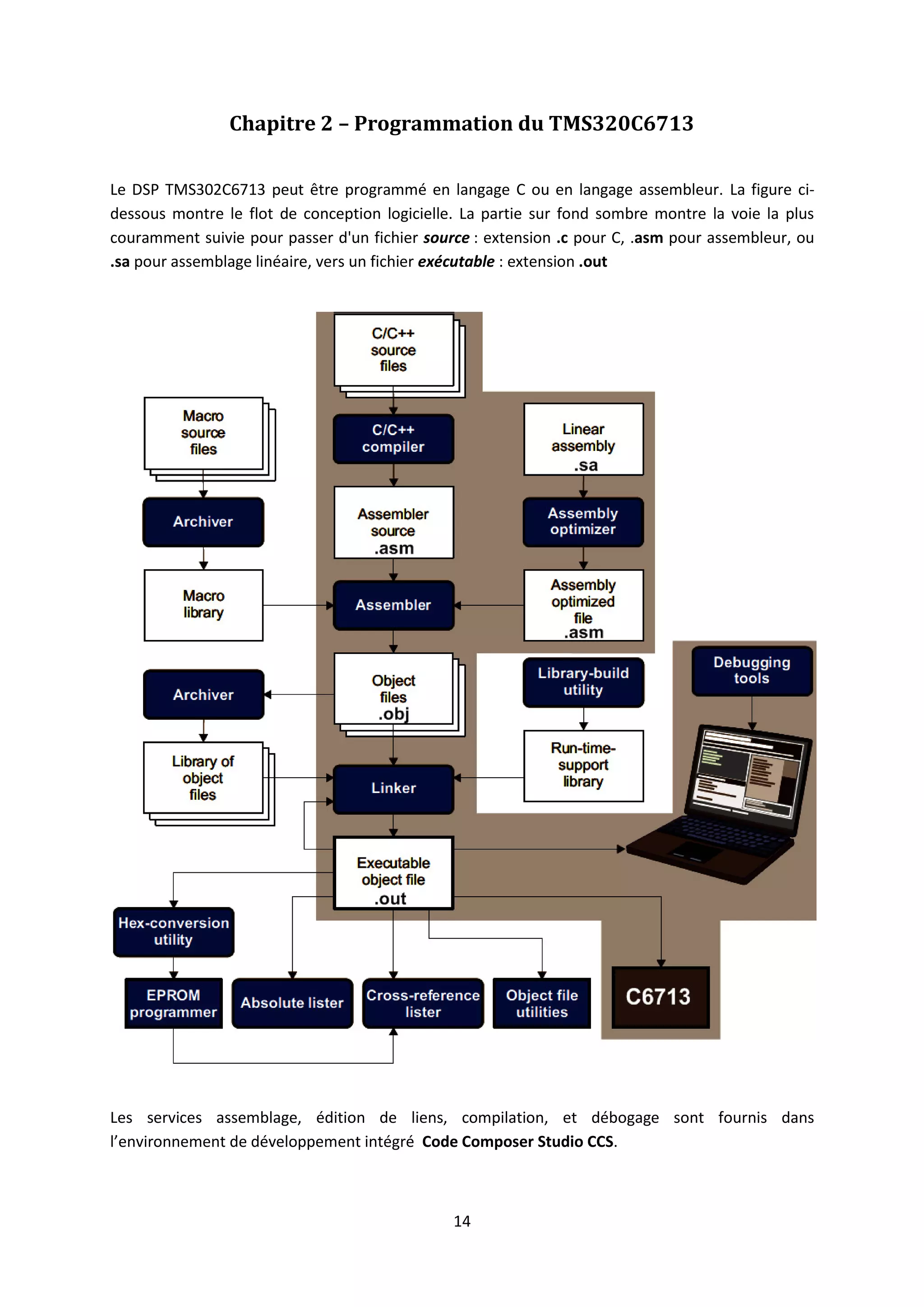 14
Chapitre 2 – Programmation du TMS320C6713
Le DSP TMS302C6713 peut être programmé en langage C ou en langage assembleur. La figure ci-
dessous montre le flot de conception logicielle. La partie sur fond sombre montre la voie la plus
couramment suivie pour passer d'un fichier source : extension .c pour C, .asm pour assembleur, ou
.sa pour assemblage linéaire, vers un fichier exécutable : extension .out
Les services assemblage, édition de liens, compilation, et débogage sont fournis dans
l’environnement de développement intégré Code Composer Studio CCS.
 