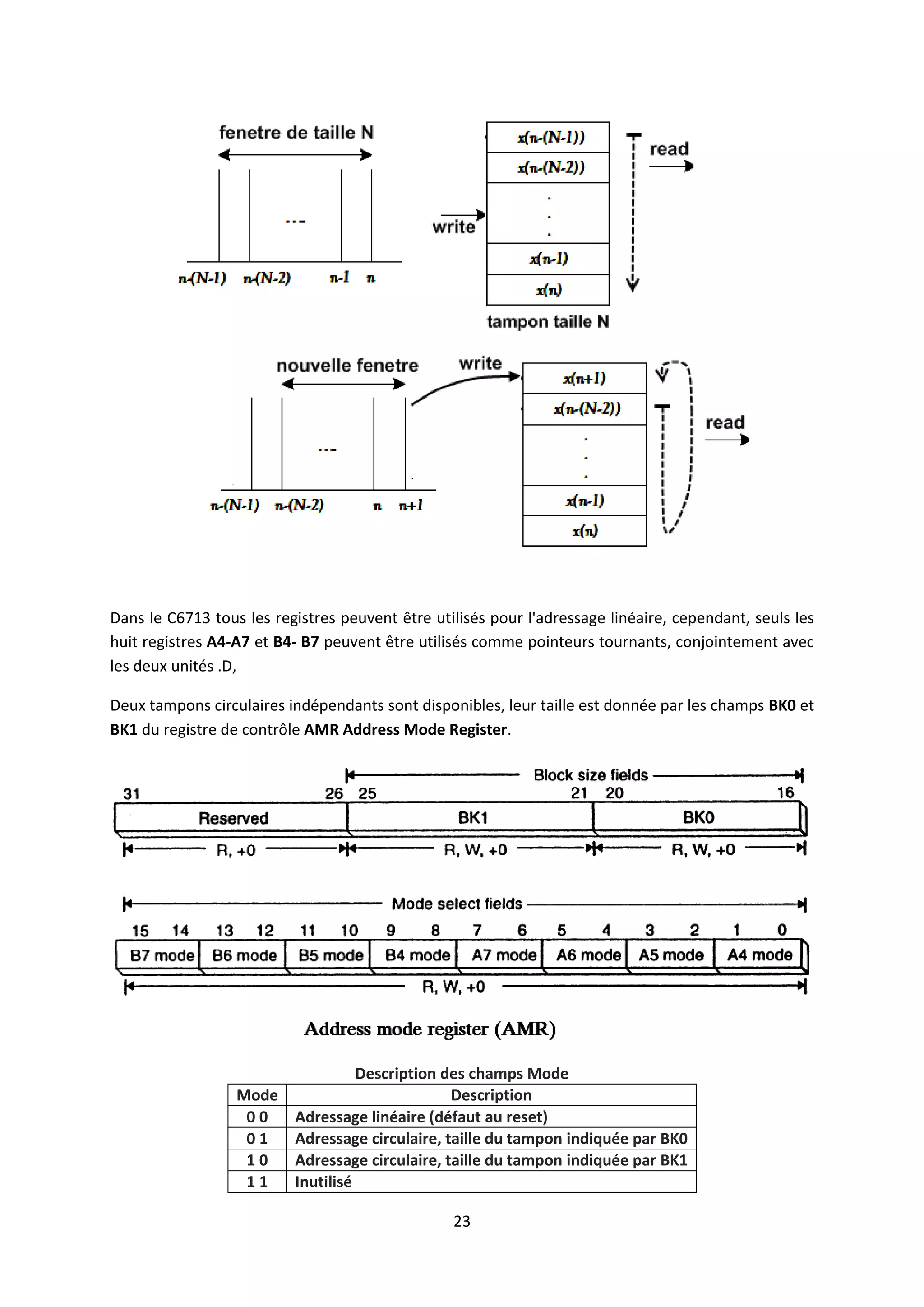 23
Dans le C6713 tous les registres peuvent être utilisés pour l'adressage linéaire, cependant, seuls les
huit registres A4-A7 et B4- B7 peuvent être utilisés comme pointeurs tournants, conjointement avec
les deux unités .D,
Deux tampons circulaires indépendants sont disponibles, leur taille est donnée par les champs BK0 et
BK1 du registre de contrôle AMR Address Mode Register.
Description des champs Mode
Mode Description
0 0 Adressage linéaire (défaut au reset)
0 1 Adressage circulaire, taille du tampon indiquée par BK0
1 0 Adressage circulaire, taille du tampon indiquée par BK1
1 1 Inutilisé
 
