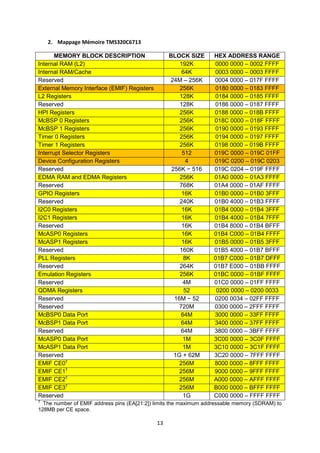13
2. Mappage Mémoire TMS320C6713
MEMORY BLOCK DESCRIPTION BLOCK SIZE HEX ADDRESS RANGE
Internal RAM (L2) 192K 0000 0000 – 0002 FFFF
Internal RAM/Cache 64K 0003 0000 – 0003 FFFF
Reserved 24M – 256K 0004 0000 – 017F FFFF
External Memory Interface (EMIF) Registers 256K 0180 0000 – 0183 FFFF
L2 Registers 128K 0184 0000 – 0185 FFFF
Reserved 128K 0186 0000 – 0187 FFFF
HPI Registers 256K 0188 0000 – 018B FFFF
McBSP 0 Registers 256K 018C 0000 – 018F FFFF
McBSP 1 Registers 256K 0190 0000 – 0193 FFFF
Timer 0 Registers 256K 0194 0000 – 0197 FFFF
Timer 1 Registers 256K 0198 0000 – 019B FFFF
Interrupt Selector Registers 512 019C 0000 – 019C 01FF
Device Configuration Registers 4 019C 0200 – 019C 0203
Reserved 256K − 516 019C 0204 – 019F FFFF
EDMA RAM and EDMA Registers 256K 01A0 0000 – 01A3 FFFF
Reserved 768K 01A4 0000 – 01AF FFFF
GPIO Registers 16K 01B0 0000 – 01B0 3FFF
Reserved 240K 01B0 4000 – 01B3 FFFF
I2C0 Registers 16K 01B4 0000 – 01B4 3FFF
I2C1 Registers 16K 01B4 4000 – 01B4 7FFF
Reserved 16K 01B4 8000 – 01B4 BFFF
McASP0 Registers 16K 01B4 C000 – 01B4 FFFF
McASP1 Registers 16K 01B5 0000 – 01B5 3FFF
Reserved 160K 01B5 4000 – 01B7 BFFF
PLL Registers 8K 01B7 C000 – 01B7 DFFF
Reserved 264K 01B7 E000 – 01BB FFFF
Emulation Registers 256K 01BC 0000 – 01BF FFFF
Reserved 4M 01C0 0000 – 01FF FFFF
QDMA Registers 52 0200 0000 – 0200 0033
Reserved 16M − 52 0200 0034 – 02FF FFFF
Reserved 720M 0300 0000 – 2FFF FFFF
McBSP0 Data Port 64M 3000 0000 – 33FF FFFF
McBSP1 Data Port 64M 3400 0000 – 37FF FFFF
Reserved 64M 3800 0000 – 3BFF FFFF
McASP0 Data Port 1M 3C00 0000 – 3C0F FFFF
McASP1 Data Port 1M 3C10 0000 – 3C1F FFFF
Reserved 1G + 62M 3C20 0000 – 7FFF FFFF
EMIF CE0†
256M 8000 0000 – 8FFF FFFF
EMIF CE1†
256M 9000 0000 – 9FFF FFFF
EMIF CE2†
256M A000 0000 – AFFF FFFF
EMIF CE3†
256M B000 0000 – BFFF FFFF
Reserved 1G C000 0000 – FFFF FFFF
†
The number of EMIF address pins (EA[21:2]) limits the maximum addressable memory (SDRAM) to
128MB per CE space.
 