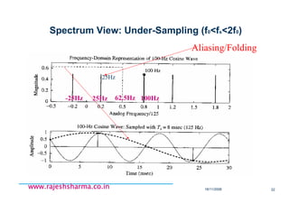 18/11/2008 22
www.rajeshsharma.co.inwww.rajeshsharma.co.inwww.rajeshsharma.co.inwww.rajeshsharma.co.in
Aliasing/Folding
Spectrum View: Under-Sampling (f0<fs<2f0)
25Hz
62.5Hz25Hz-25Hz 100Hz
 