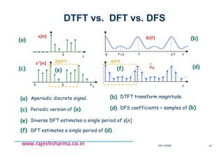 18/11/2008 61
www.rajeshsharma.co.inwww.rajeshsharma.co.inwww.rajeshsharma.co.inwww.rajeshsharma.co.in
DTFT vs. DFT vs. DFS
t
0 T /2 T 2T f
s[n] S(f)
f
~
cK
t
s”[n] D FTIDFT
(a)
(a) Aperiodic discrete signal.
(b)
(b) DTFT transform magnitude.
(c)
(c) Periodic version of (a).
(d)
(d) DFS coefficients = samples of (b).
(e)
(e) Inverse DFT estimates a single period of s[n]
(f)
(f) DFT estimates a single period of (d).
 