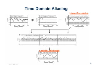 18/11/2008 63
www.rajeshsharma.co.inwww.rajeshsharma.co.inwww.rajeshsharma.co.inwww.rajeshsharma.co.in
Time Domain Aliasing
Linear Convolution
Circular Convolution
 