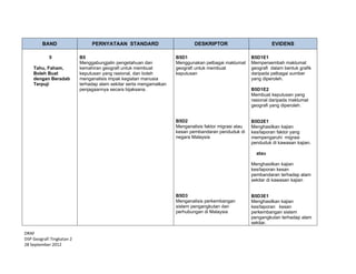  
 
DRAF 
DSP Geografi Tingkatan 2  
28 September 2012 
BAND PERNYATAAN STANDARD DESKRIPTOR EVIDENS
5
Tahu, Faham,
Boleh Buat
dengan Beradab
Terpuji
B5
Menggabungjalin pengetahuan dan
kemahiran geografi untuk membuat
keputusan yang rasional, dan boleh
menganalisis impak kegiatan manusia
terhadap alam sekitar serta mengamalkan
penjagaannya secara bijaksana.
B5D1
Menggunakan pelbagai maklumat
geografi untuk membuat
keputusan
B5D2
Menganalisis faktor migrasi atau
kesan pembandaran penduduk di
negara Malaysia
B5D3
Menganalisis perkembangan
sistem pengangkutan dan
perhubungan di Malaysia
B5D1E1
Mempersembah maklumat
geografi dalam bentuk grafik
daripada pelbagai sumber
yang diperoleh.
B5D1E2
Membuat keputusan yang
rasional daripada maklumat
geografi yang diperoleh.
B5D2E1
Menghasilkan kajian
kes/laporan faktor yang
mempengaruhi migrasi
penduduk di kawasan kajian.
atau
Menghasilkan kajian
kes/laporan kesan
pembandaran terhadap alam
sekitar di kawasan kajian
B5D3E1
Menghasilkan kajian
kes/laporan kesan
perkembangan sistem
pengangkutan terhadap alam
sekitar.
 
