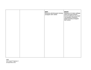  
 
DRAF 
DSP Geografi Tingkatan 2  
28 September 2012 
B5D4
Menyertai aktiviti/program tentang
penjagaan alam sekitar
B5D4E1
Melibatkan diri dalam pelbagai
aktiviti peringkat sekolah /
komuniti setempat yang dapat
meningkatkan kesedaran
pelajar terhadap penjagaan
alam sekitar.
 