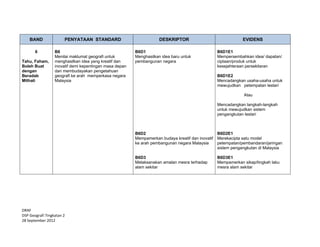  
 
DRAF 
DSP Geografi Tingkatan 2  
28 September 2012 
BAND PENYATAAN STANDARD DESKRIPTOR EVIDENS
6
Tahu, Faham,
Boleh Buat
dengan
Beradab
Mithali
B6
Menilai maklumat geografi untuk
menghasilkan idea yang kreatif dan
inovatif demi kepentingan masa depan
dan membudayakan pengetahuan
geografi ke arah memperkasa negara
Malaysia
B6D1
Menghasilkan idea baru untuk
pembangunan negara
B6D2
Mempamerkan budaya kreatif dan inovatif
ke arah pembangunan negara Malaysia
B6D3
Melaksanakan amalan mesra terhadap
alam sekitar
B6D1E1
Mempersembahkan idea/ dapatan/
ciptaan/produk untuk
kesejahteraan persekitaran
B6D1E2
Mencadangkan usaha-usaha untuk
mewujudkan petempatan lestari
Atau
Mencadangkan langkah-langkah
untuk mewujudkan sistem
pengangkutan lestari
B6D2E1
Merekacipta satu model
petempatan/pembandaran/jaringan
sistem pengangkutan di Malaysia
B6D3E1
Mempamerkan sikap/tingkah laku
mesra alam sekitar
 
 