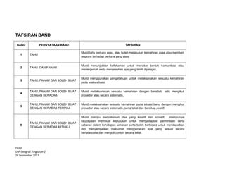  
 
DRAF 
DSP Geografi Tingkatan 2  
28 September 2012 
TAFSIRAN BAND
BAND PERNYATAAN BAND TAFSIRAN
1 TAHU
Murid tahu perkara asas, atau boleh melakukan kemahiran asas atau memberi
respons terhadap perkara yang asas.
2 TAHU DAN FAHAM
Murid menunjukkan kefahaman untuk menukar bentuk komunikasi atau
menterjemah serta menjelaskan apa yang telah dipelajari.
3 TAHU, FAHAM DAN BOLEH BUAT
Murid menggunakan pengetahuan untuk melaksanakan sesuatu kemahiran
pada suatu situasi.
4
TAHU, FAHAM DAN BOLEH BUAT
DENGAN BERADAB
Murid melaksanakan sesuatu kemahiran dengan beradab, iaitu mengikut
prosedur atau secara sistematik.
5
TAHU, FAHAM DAN BOLEH BUAT
DENGAN BERADAB TERPUJI
Murid melaksanakan sesuatu kemahiran pada situasi baru, dengan mengikut
prosedur atau secara sistematik, serta tekal dan bersikap positif.
6
TAHU, FAHAM DAN BOLEH BUAT
DENGAN BERADAB MITHALI
Murid mampu menzahirkan idea yang kreatif dan inovatif, mempunyai
keupayaan membuat keputusan untuk mengadaptasi permintaan serta
cabaran dalam kehidupan seharian serta boleh berbicara untuk mendapatkan
dan menyampaikan maklumat menggunakan ayat yang sesuai secara
bertatasusila dan menjadi contoh secara tekal.
 