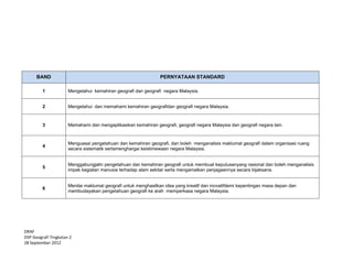  
 
DRAF 
DSP Geografi Tingkatan 2  
28 September 2012 
BAND PERNYATAAN STANDARD
1 Mengetahui kemahiran geografi dan geografi negara Malaysia.
2 Mengetahui dan memahami kemahiran geografidan geografi negara Malaysia.
3 Memahami dan mengaplikasikan kemahiran geografi, geografi negara Malaysia dan geografi negara lain.
4
Menguasai pengetahuan dan kemahiran geografi, dan boleh menganalisis maklumat geografi dalam organisasi ruang
secara sistematik sertamenghargai keistimewaan negara Malaysia.
5
Menggabungjalin pengetahuan dan kemahiran geografi untuk membuat keputusanyang rasional dan boleh menganalisis
impak kegiatan manusia terhadap alam sekitar serta mengamalkan penjagaannya secara bijaksana.
6
Menilai maklumat geografi untuk menghasilkan idea yang kreatif dan inovatifdemi kepentingan masa depan dan
membudayakan pengetahuan geografi ke arah memperkasa negara Malaysia.
 