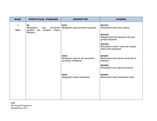  
 
DRAF 
DSP Geografi Tingkatan 2  
28 September 2012 
BAND PERNYATAAN STANDARD DESKRIPTOR EVIDENS
1
Tahu
B1
Mengetahui asas kemahiran
geografi dan geografi negara
Malaysia .
B1D1
Mengetahui asas kemahiran geografi
B1D2
Mengetahui taburan dan perubahan
penduduk di Malaysia
B1D3
Mengetahui lokasi petempatan
B1D1E1
Menyatakan latitud dan longitud.
B1D1E2
Mengenal graf bar berganda dan graf
garisan berganda
B1D1E3
Menyatakan simbol fizikal dan budaya
dalam peta bergambar
B1D2E1
Menamakan jenis taburan penduduk di
Malaysia
B1D2E2
Menyatakan pola migrasi penduduk
B1D3E1
Menamakan lokasi petempatan awal
 