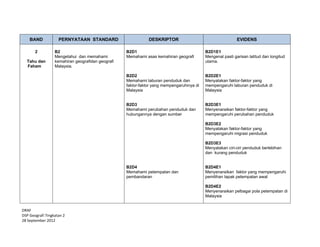  
 
DRAF 
DSP Geografi Tingkatan 2  
28 September 2012 
BAND PERNYATAAN STANDARD DESKRIPTOR EVIDENS
2
Tahu dan
Faham
B2
Mengetahui dan memahami
kemahiran geografidan geografi
Malaysia.
B2D1
Memahami asas kemahiran geografi
B2D2
Memahami taburan penduduk dan
faktor-faktor yang mempengaruhinya di
Malaysia
B2D3
Memahami perubahan penduduk dan
hubungannya dengan sumber
B2D4
Memahami petempatan dan
pembandaran
B2D1E1
Mengenal pasti garisan latitud dan longitud
utama.
B2D2E1
Menyatakan faktor-faktor yang
mempengaruhi taburan penduduk di
Malaysia
B2D3E1
Menyenaraikan faktor-faktor yang
mempengaruhi perubahan penduduk
B2D3E2
Menyatakan faktor-faktor yang
mempengaruhi migrasi penduduk
B2D3E3
Menyatakan ciri-ciri penduduk berlebihan
dan kurang penduduk
B2D4E1
Menyenaraikan faktor yang mempengaruhi
pemilihan tapak petempatan awal
B2D4E2
Menyenaraikan pelbagai pola petempatan di
Malaysia
 
