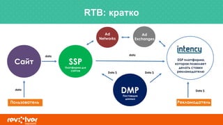 RTB: кратко
Сайт SSP
Пользователь
DMPdata
data data
Data $ Data $
Платформа для
сайтов
Поставщик
данных
Data $
DSP платформа,
которая позволяет
делать ставки
рекламодателю
DSP
Ad
Networks
Ad
Exchanges
Рекламодатель
 