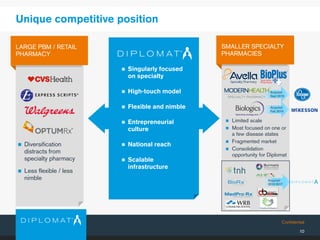 Confidential
10
Unique competitive position
LARGE PBM / RETAIL
PHARMACY
SMALLER SPECIALTY
PHARMACIES
 Diversification
distracts from
specialty pharmacy
 Less flexible / less
nimble
 Limited scale
 Most focused on one or
a few disease states
 Fragmented market
 Consolidation
opportunity for Diplomat
 Singularly focused
on specialty
 High-touch model
 Flexible and nimble
 Entrepreneurial
culture
 National reach
 Scalable
infrastructure
Acquired
Feb 2016
Acquired
2013-2017
Acquired
Sept 2016
 