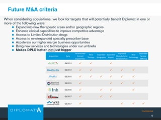 Confidential
12
Future M&A criteria
When considering acquisitions, we look for targets that will potentially benefit Diplomat in one or
more of the following ways:
 Expand into new therapeutic areas and/or geographic regions
 Enhance clinical capabilities to improve competitive advantage
 Access to Limited Distribution drugs
 Access to new/expanded specialty prescriber base
 Accelerate our higher margin business opportunities
 Bring new services and technologies under our umbrella
 Makes DPLO better, not just bigger
Acquisition Date
Accelerated
Current
Capabilities
New
Therapy
Expanded
Geography
Expanded
Payors
Improved
Manufacturer
Relationships
New
Technology
Expanded
Service
Offering
Q4 2013 ✓ ✓ ✓
Q2 2014 ✓ ✓ ✓ ✓ ✓
Q2 2015 ✓ ✓ ✓ ✓ ✓ ✓
Q2 2015 ✓ ✓ ✓ ✓
Q2 2016 ✓ ✓ ✓ ✓
Q1 2017 ✓ ✓ ✓
Q2 2017 ✓ ✓ ✓ ✓
 