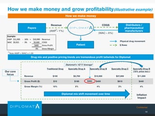 Confidential
Traditional Drug Specialty Drug A Specialty Drug B Specialty Drug C Specialty Drug B
(10% price incr.)
Revenue $100 $3,700 $10,000 $27,000 $11,000
Gross Profit ($) $10 $185 $400 $810 $440
Gross Margin (%) 10% 5% 4% 3% 4%
14
Revenue
Payors
Distributors /
pharmaceutical
manufacturers
Patient
Diplomat
COGS
Physical drug movement
$ flows
How we make money and grow profitability(Illustrative example)
How we make money
Drug mix and positive pricing trends are tremendous profit tailwinds for Diplomat
Inflation
Impact
Diplomat mix shift movement over time
Our core
focus
$383
Diplomat’s 1Q’17 Average*
(AWP – Y%)
(WAC – X%)
Note AWP = WAC x 1.20
(1)
(1)
Example:
AWP $11,905 - 16% = $10,000 Revenue
WAC $9,921 - 3% = $9,600 COGS
$400 Gross Profit
4% Gross Margin
 