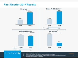 Confidential
Net Income
Gross
margin
15
First Quarter 2017 Results
(1) Based on dispensed scripts only.
(2) Gross profit / net sales (i.e., based on dispensed and serviced scripts).
(3) 1Q16 includes a one-timer favorable $9.1 million change in fair value of contingent consideration
associated with acquisitions in the quarter
Revenue
Adjusted
EBITDA
margin 2.9%
Adjusted EBITDA
Gross Profit /Script
($ in millions)
($ in millions)
2.5%
7.9%8.0%
(1)
(2)
(3)
($ in millions)
$996
$1,079
1Q16A 1Q17A
$29.0
$26.8
1Q16A 1Q17A
$15.4
$4.4
1Q16A 1Q17A
$332
$383
1Q16A 1Q17A
 