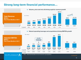Confidential
$29 $27
1Q'16 1Q'17
$996 $1,079
1Q'16 1Q'17
$8
$15 $11
$19
$35
$95
$107
2010A 2011A 2012A 2013A 2014A 2015A 2016A
Strong long-term financial performance…
Adjusted EBITDA
2010 –
First Three Months of 2017
Total Revenue
2010 –
First Three Months of 2017
% margin
% growth
($ in millions)
% growth
($ in millions)
Pre-IPO
infrastructure
investments
 Volume, price and mix all driving superior revenue growth
 Natural operating leverage and acquisitions driving EBITDA growth
53%
27%
Note: Historical financials are not pro forma for any acquisitions.
$578 $772
$1,127
$1,515
$2,215
$3,367
$4,410
2010A 2011A 2012A 2013A 2014A 2015A 2016A
34% 46% 34% 46% 52% 31%
96% (28%) 75% 85% 170% 13%
1.3% 2.0% 1.0% 1.3% 1.6% 2.8% 2.4%
16
2.9% 2.5%
 