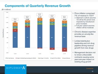 Confidential
18
Components of Quarterly Revenue Growth
($ in millions)
QuarterlyRevenue
• Price inflation comprised
7% of revenue in 1Q17
➢ Diplomat’s outlook assumes
1Q will be the period most
impacted by manufacturer
price increases
➢ Full year outlook assumes
inflation will be moderate
• Chronic disease expertise
provides an annuity-like
revenue base
• Limited distribution
leadership and rich drug
pipeline driving revenue
growth from new drugs
• Management decision not
to renew unfavorable
contracts causing some
year-over-year impact on
existing drug growth
 
