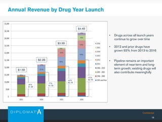 Confidential
19
Annual Revenue by Drug Year Launch
$1.5B
$2.2B
$3.3B
5%
18%
3%
16%
95%
$1.4B
77%
$1.7B
63%
$2.1B
21%
2%
$4.4B
18%
13%
8%
4%
57%
$2.7B
• Drugs across all launch years
continue to grow over time
• 2012 and prior drugs have
grown 93% from 2013 to 2016
• Pipeline remains an important
element of near-term and long-
term growth; existing drugs will
also contribute meaningfully
 