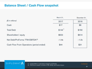 Confidential
20
Balance Sheet / Cash Flow snapshot
($ in millions)
(1) Includes $4mm in cash-based contingent consideration
(2) ProForma to include 12 months of TNH, Affinity, and Comfort Infusion
2017 2016
Cash $17 $8
Total Debt $144 $150
Shareholders’ equity $622 $614
Net Debt/ProForma TTM EBITDA(2) ~1.4x ~1.0x
Cash Flow From Operations (period ended) $44 $31
December 31,March 31,
(1)
 
