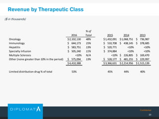 Confidential
23
Revenue by Therapeutic Class
($ in thousands)
2016
% of
Total 2015 2014 2013
Oncology 2,102,130$ 48% 1,432,091$ 1,068,751$ 736,987$
Immunology 644,173$ 15% 510,708$ 438,145$ 378,685$
Hepatitis 583,751$ 13% 520,771$ <10% <10%
Specialty Infusion 505,240$ 11% 374,884$ <10% <10%
Multiple Sclerosis <10% N/A <10% 226,805$ 169,470$
Other (none greater than 10% in the period) 575,094$ 13% 528,177$ 481,255$ 229,997$
4,410,388$ 3,366,631$ 2,214,956$ 1,515,139$
Limited distribution drug % of total 53% 45% 44% 40%
 