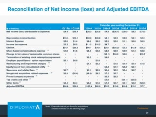 Confidential
Calendar year ending December 31,
($ in millions) 1Q'17A 1Q'16A 2016A 2015A 2014A 2013A 2012A 2011A 2010A
Net income (loss) attributable to Diplomat $4.4 $15.4 $28.3 $25.8 $4.8 ($26.1) ($2.6) $9.2 ($7.8)
Depreciation & Amortization $15.4 $10.1 $50.0 $30.8 $8.1 $3.9 $3.8 $3.1 $2.2
Interest Expense $2.0 $1.4 $6.6 $5.2 $2.5 $2.0 $1.1 $0.6 $0.5
Income tax expense $2.3 $8.5 $11.2 $16.2 $4.7 - - - -
EBITDA $24.1 $35.5 $96.1 $78.1 $20.1 ($20.2) $2.3 $12.8 ($5.2)
Share-based compensations expense $1.0 $1.5 $5.4 $4.0 $2.9 $0.9 $0.9 $1.4 $0.8
Change in fair value of redeemable common shares - - - - ($9.1) $34.3 $6.6 - $10.7
Termination of existing stock redemption agreement - - $0.2 - $4.8 - - - -
Employer payroll taxes - option repurchases $0.1 $0.0 - $1.6 - - - - -
Restructuring and impairment charges - - $7.1 $0.2 - $1.0 $0.4 $0.4 $1.5
Equity loss of non-consolidated entity - - - - $6.2 $1.1 $0.3 $0.1 -
Severance and related fees $0.7 - $1.1 $0.5 $0.4 $0.2 $0.4 $0.7 -
Merger and acquisition related expenses $0.5 ($8.4) ($6.6) $9.2 $7.2 $0.7 - - -
Private company expenses - - - - $0.2 $0.2 - - -
Tax credits and other - - - - $1.0 - ($0.1) ($0.6) -
Other items $0.4 $0.4 $4.0 $1.5 $1.4 $0.7 $0.1 $0.2 ($0.0)
Adjusted EBITDA $26.8 $29.0 $107.4 $95.0 $35.2 $19.0 $10.9 $15.1 $7.7
Reconciliation of Net income (loss) and Adjusted EBITDA
25
(1)
(2)
(3)
(4)
(5)
(6)
(7)
(8)
Note: Financials are not pro forma for acquisitions.
Detailed footnotes on the following page.
 