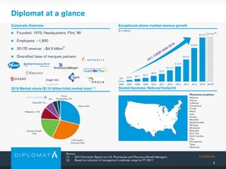 Confidential
Others 29%
CVS Health /
Omnicare 28%
Express Scripts
19%
Walgreens 10%
OptumRX 7%
4%
Prime
Therapeutics 3%
$58
$167 $271 $377
$578
$772
$1,127
$1,515
$2,215
$3,367
$4,410 $4,500
2006 2007 2008 2009 2010 2011 2012 2013 2014 2015 2016 2017E
3
Diplomat at a glance
 Founded: 1975; Headquarters: Flint, MI
 Employees: ~1,800
 2017E revenue: ~$4.5 billion
 Diversified base of marquee partners
Corporate Overview
2016 Market share ($115 billion total market size) (1)
Exceptional above market revenue growth
Scaled business: National footprint
($ in millions)
Source:
(1) 2017 Economic Report on U.S. Pharmacies and Pharmacy Benefit Managers
(2) Based on mid-point of management’s estimate range for FY 2017
(2)
Pharmacy Locations
Alabama
Arizona
California
Connecticut
Florida
Illinois
Iowa
Kansas
Maryland
Massachusetts
Michigan
Minnesota
Nebraska
New York
North Carolina
Ohio
Pennsylvania
Texas
Wisconsin
(2)
 