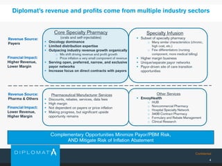 Confidential
4
Diplomat’s revenue and profits come from multiple industry sectors
Complementary Opportunities Minimize Payor/PBM Risk,
AND Mitigate Risk of Inflation Abatement
Other Services
▪ EnvoyHealth
o HUB
o Noncommercial Pharmacy
o Hospital Specialty Network
o 340B Contract Pharmacy
o Formulary and Rebate Management
o Clinical Research
Specialty Infusion
▪ Subset of specialty pharmacy
o Many similar characteristics (chronic,
high cost, etc.)
o Few differentiators (nursing
component, more medical billing)
▪ Higher margin business
▪ Unique/separate payor networks
▪ Payor-driven site of care transition
opportunities
Core Specialty Pharmacy
(orals and self-injectables)
▪ Oncology dominance
▪ Limited distribution expertise
▪ Outpacing industry revenue growth organically
o Mix shift driving revenue and profit growth
o Price inflation a very small component of revenue
▪ Serving open, preferred, narrow, and exclusive
payor networks
▪ Increase focus on direct contracts with payors
Pharmaceutical Manufacturer Services
▪ Discounts, rebates, services, data fees
▪ High margin
▪ Not dependent on payers or price inflation
▪ Making progress, but significant upside
opportunity remains
Revenue Source:
Payers
Revenue Source:
Pharma & Others
Financial Impact:
Higher Revenue,
Lower Margin
Financial Impact:
Lower Revenue,
Higher Margin
 