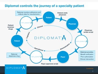 Confidential
Diplomat controls the journey of a specialty patient
7
Patient
Physician
Payor
Patient
Patient visits
physician
Payor approves script
Diplomat monitors adherence and
collects data for manufacturers
Diplomat
dispenses drug
Diplomat provides:
Benefit verification
Prior authorization
Clinical intervention
Physician
writes script
Patient
receives
drugs
 