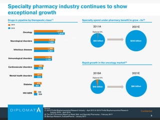 Confidential
8
Specialty spend under pharmacy benefit to grow ~5x(2)
Specialty pharmacy industry continues to show
exceptional growth
Source:
(1) 2015 Profile Biopharmaceutical Research Industry – April 2015 & 2016 Profile Biopharmaceutical Research
Industry 2016 – April 2016
(2) The 2017 Economic Report on Retail, Mail, and Specialty Pharmacies – February 2017
(3) Barclays Research, EvaluatePharma – January 2017
72%
42%
58%
Diplomat 2%
$50 billion $240 billion
2011A 2021E
Rapid growth in the oncology market(3)
$46 billion
2016A 2021E
$86 billion
Drugs in pipeline by therapeutic class(1)
208
401
510
563
1,123
1,261
1,308
1,919
159
475
511
599
1,120
1,256
1,329
1,813
HIV/AIDS
Diabetes
Mental health disorders
Cardiovascular disorders
Immunological disorders
Infectious diseases
Neurological disorders
Oncology
2015
2016
Diplomat 5%
 