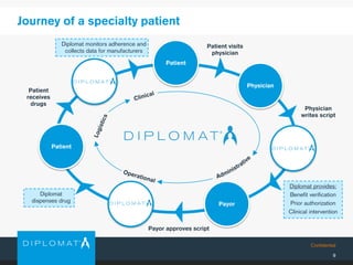 Confidential
Journey of a specialty patient
9
Patient
Physician
Payor
Patient
Patient visits
physician
Payor approves script
Diplomat monitors adherence and
collects data for manufacturers
Diplomat
dispenses drug
Diplomat provides:
Benefit verification
Prior authorization
Clinical intervention
Physician
writes script
Patient
receives
drugs
 