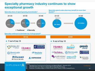 Confidential
10
Specialty spend under pharmacy benefit to more than
double(2)
Specialty pharmacy industry continues to show
exceptional growth
Specialty share of spend growing dramatically(1)
Specialty continues to dominate top 10 drug spend(3)
Source:
(1) Specialty Drug Trend Across the Pharmacy and Medical Benefit – Artemetrx 2013.
(2) 2013-2014 Economic Report on Retail, Mail and Specialty Pharmacies.
(3) Pembroke Consulting analysis of World Preview 2015, Outlook to 2020, EvaluatePharma.
 7 out of top 10  9 out of top 10
2014A 2020E
70%
30%
42%58% 50%50% Traditional
58%
Diplomat 2%
$51 million
$118 billion
2012A 2018E
Traditional
2012A 2015E 2018E
$51 billion
Specialty
 