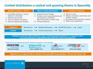 Confidential
Limited distribution a central and growing theme in Specialty
11
Benefits to DiplomatBenefits to biotech / pharma
 Completely eliminate or reduce
reliance on wholesaler
 Real-time clinical data
 Commercialization assistance
 Improves appropriate utilization
 Barrier to entry
 Deeper, and earlier, partnerships with
pharma / biotech
 Increased value proposition to payors
 Market share opportunity
Portfolio of over 80 limited distribution drugs, comprising approximately 40% of revenue in 2014,
and well positioned for disproportionate growth from future drug approvals
Recent unique oncology limited panels…Diplomat exclusive or semi-exclusive
What is limited distribution?
 Targeted channel strategy
 Provides certain specialty pharmacies
with exclusive or preferred
dispensing rights to certain drugs
 Fast-growing trend
(2013) (2014)(2012) (2014)
Diplomat is an opportunity to invest in the specialty drug pipeline, without the binary risk
Traditional:
Limited:
Manufacturer Multiple Wholesalers 65,000 Pharmacies Patient
Manufacturer One/few pharmacies Patient
DPLO EXCLUSIVE DPLO LARGEST OF 5 DPLO LARGEST OF 4 DPLO EXCLUSIVE
 