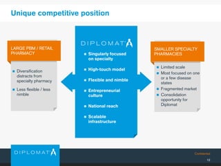 Confidential
12
Unique competitive position
LARGE PBM / RETAIL
PHARMACY
SMALLER SPECIALTY
PHARMACIES
 Diversification
distracts from
specialty pharmacy
 Less flexible / less
nimble
 Limited scale
 Most focused on one
or a few disease
states
 Fragmented market
 Consolidation
opportunity for
Diplomat
 Singularly focused
on specialty
 High-touch model
 Flexible and nimble
 Entrepreneurial
culture
 National reach
 Scalable
infrastructure
 