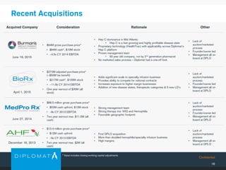 Confidential
Recent Acquisitions
16
Acquired Company Consideration Rationale Other
June 19, 2015
• $94M gross purchase price*
• $84M cash*, $10M stock
• ~4.5x CY 2014 EBITDA
• Hep C dominance in Mid Atlantic
• Hep C is a fast growing and highly profitable disease state
• Proprietary technology (HealthTrac) with applicability across Diplomat’s
Hep C platform
• Proven management team
• 50 year old company, run by 2nd generation pharmacist
• No marketed sales process – Diplomat had a one-off look
• Lack of
auction/marketed
process
• Founder/owner led
• Management all on
board at DPLO
April 1, 2015
• $272M adjusted purchase price*
(~$50M tax benefit)
• $217M cash*, $105M stock
• ~11.8x CY 2014 EBITDA
• One year earnout of $35M (all
stock)
• Adds significant scale to specialty infusion business
• Provides ability to compete for national contracts
• Increases exposure to higher margin businesses
• Addition of new disease states, therapeutic categories & 5 new LD’s
• Lack of
auction/marketed
process
• Founder/owner led
• Management all on
board at DPLO
June 27, 2014
• $68.5 million gross purchase price*
• $52M cash upfront, $12M stock
• ~8x CY 2013 EBITDA
• Two year earnout max. $11.5M (all
cash)
• Strong management team
• Strong therapy mix: IVIG and Hemophilia
• Favorable geographic footprint
• Lack of
auction/marketed
process
• Founder/owner led
• Management all on
board at DPLO
December 16, 2013
• $13.4 million gross purchase price*
• $12M cash upfront
• ~6x CY 2013 EBITDA
• Two year earnout max. $2M (all
cash)
• First DPLO acquisition
• More than doubled hemophilia/specialty infusion business
• High margins
• Lack of
auction/marketed
process
• Management all on
board at DPLO
* Value includes closing working capital adjustments
 