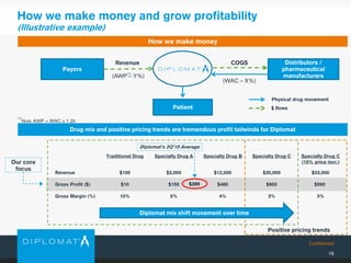 Confidential
Traditional Drug Specialty Drug A Specialty Drug B Specialty Drug C Specialty Drug C
(10% price incr.)
Revenue $100 $3,000 $12,000 $30,000 $33,000
Gross Profit ($) $10 $150 $480 $900 $990
Gross Margin (%) 10% 5% 4% 3% 3%
19
Revenue
Payors
Distributors /
pharmaceutical
manufacturers
Patient
Diplomat
COGS
Physical drug movement
$ flows
How we make money and grow profitability
(Illustrative example)
How we make money
Drug mix and positive pricing trends are tremendous profit tailwinds for Diplomat
Positive pricing trends
Diplomat mix shift movement over time
Our core
focus
$289
Diplomat’s 2Q’15 Average
(AWP – Y%)
(WAC – X%)
Note AWP = WAC x 1.20
(1)
(1)
 