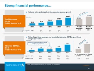 Confidential
$8
$15
$11
$19
$35
96% (28%) 75% 86%
1.3% 2.0% 1.0% 1.3%
2010A 2011A 2012A 2013A 2014A
First Six Months
of 2014
First Six Months
of 2015
20
Strong financial performance…
Adjusted EBITDA
2010 –
First Six Months of 2015
Total Revenue
2010 –
First Six Months of 2015
% margin
% growth
($ in millions)
$578
$772
$1,127
$1,515
$2,215
34% 46% 34% 46%
2010A 2011A 2012A 2013A 2014A
% growth
($ in millions)
1.4% 2.4%
Infrastructure investments including IT,
facilities and personnel
 Volume, price and mix all driving superior revenue growth
 Natural operating leverage and acquisitions driving EBITDA growth and
margin expansion
53%
27%
Note: Historical financials are not pro forma for any acquisitions.
$1,433
$1,007
$14
$34
1.6%
 