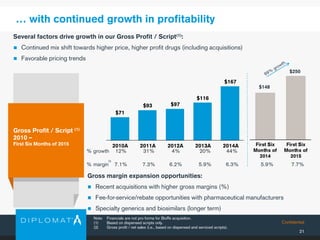 Confidential
21
… with continued growth in profitability
Gross Profit / Script (1)
2010 –
First Six Months of 2015
Note: Financials are not pro forma for BioRx acquisition.
(1) Based on dispensed scripts only.
(2) Gross profit / net sales (i.e., based on dispensed and serviced scripts).
$71
$93 $97
$116
$167
2010A 2011A 2012A 2013A 2014A
% growth 12% 20%31% 4%
% margin 7.1% 5.9%7.3% 6.2%
Several factors drive growth in our Gross Profit / Script(1):
 Continued mix shift towards higher price, higher profit drugs (including acquisitions)
 Favorable pricing trends
(2)
Gross margin expansion opportunities:
 Recent acquisitions with higher gross margins (%)
 Fee-for-service/rebate opportunities with pharmaceutical manufacturers
 Specialty generics and biosimilars (longer term)
44%
6.3% 5.9% 7.7%
$250
$148
 