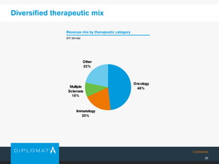 Confidential
25
Diversified therapeutic mix
(FY 2014A)
Revenue mix by therapeutic category
Oncology
48%
Immunology
20%
Multiple
Sclerosis
10%
Other
22%
 